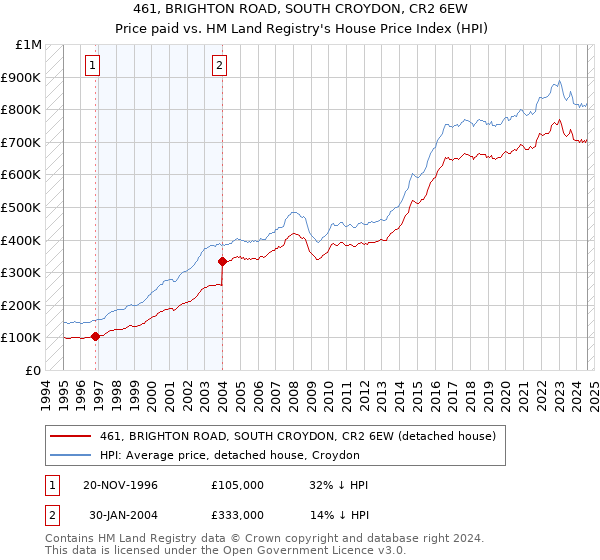 461, BRIGHTON ROAD, SOUTH CROYDON, CR2 6EW: Price paid vs HM Land Registry's House Price Index