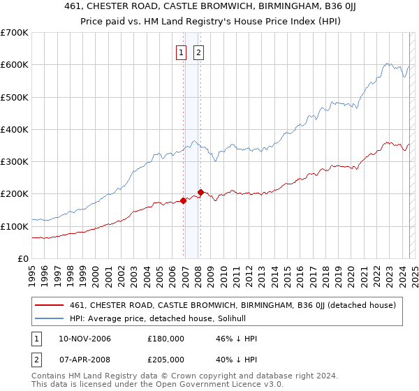 461, CHESTER ROAD, CASTLE BROMWICH, BIRMINGHAM, B36 0JJ: Price paid vs HM Land Registry's House Price Index