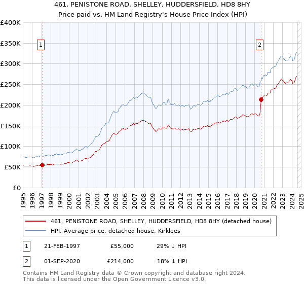 461, PENISTONE ROAD, SHELLEY, HUDDERSFIELD, HD8 8HY: Price paid vs HM Land Registry's House Price Index