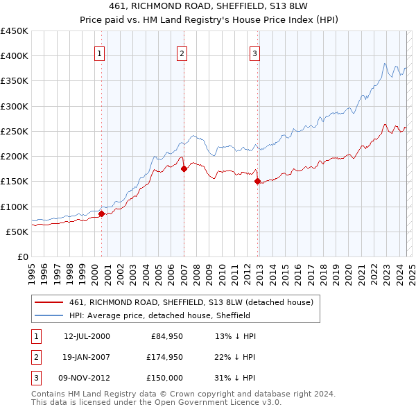 461, RICHMOND ROAD, SHEFFIELD, S13 8LW: Price paid vs HM Land Registry's House Price Index