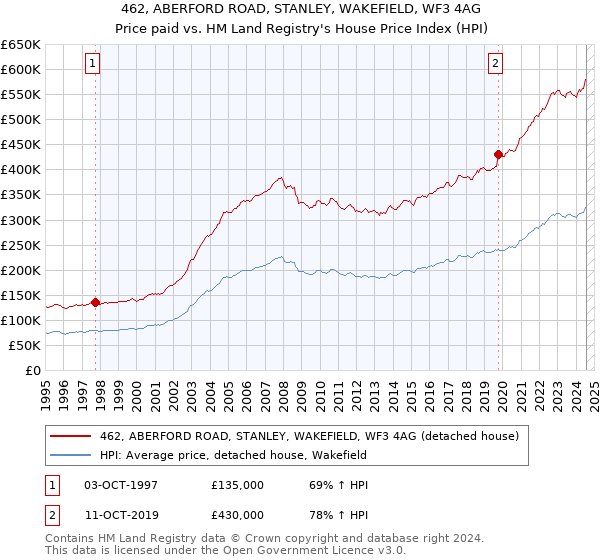 462, ABERFORD ROAD, STANLEY, WAKEFIELD, WF3 4AG: Price paid vs HM Land Registry's House Price Index