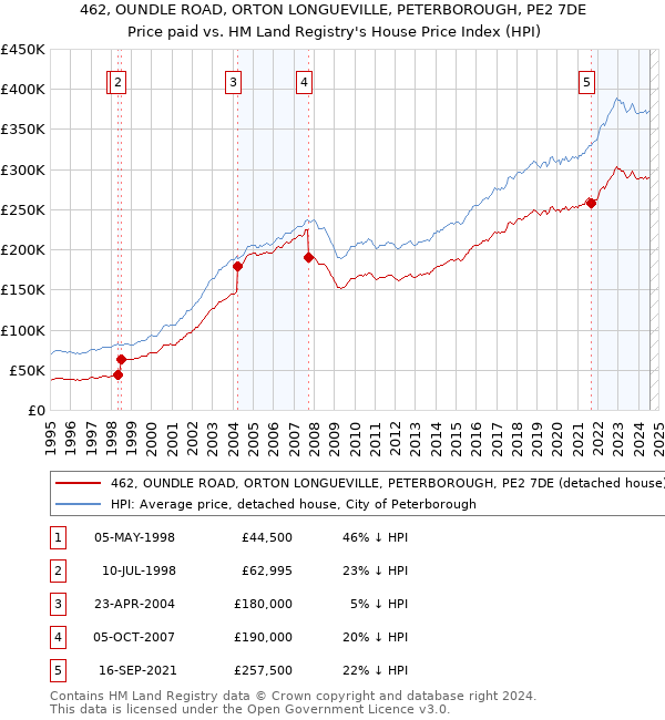 462, OUNDLE ROAD, ORTON LONGUEVILLE, PETERBOROUGH, PE2 7DE: Price paid vs HM Land Registry's House Price Index