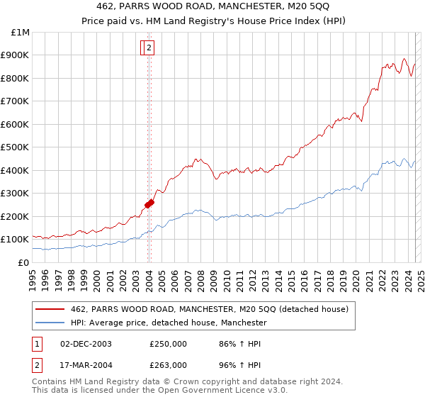 462, PARRS WOOD ROAD, MANCHESTER, M20 5QQ: Price paid vs HM Land Registry's House Price Index