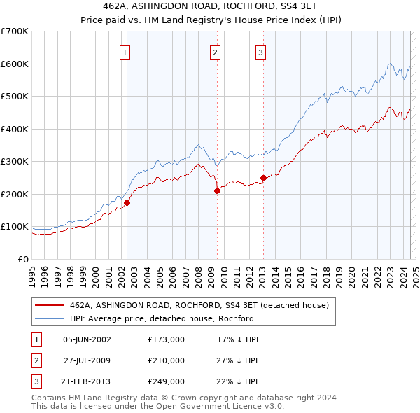 462A, ASHINGDON ROAD, ROCHFORD, SS4 3ET: Price paid vs HM Land Registry's House Price Index