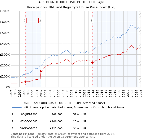 463, BLANDFORD ROAD, POOLE, BH15 4JN: Price paid vs HM Land Registry's House Price Index