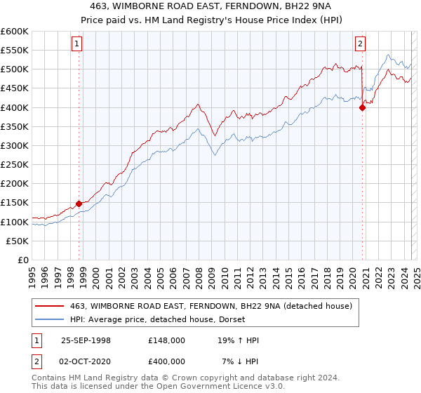 463, WIMBORNE ROAD EAST, FERNDOWN, BH22 9NA: Price paid vs HM Land Registry's House Price Index