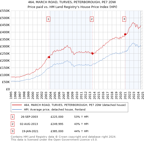 464, MARCH ROAD, TURVES, PETERBOROUGH, PE7 2DW: Price paid vs HM Land Registry's House Price Index