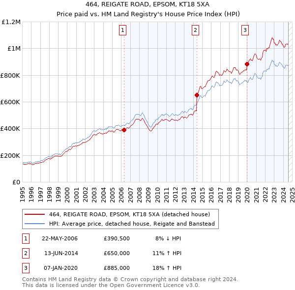 464, REIGATE ROAD, EPSOM, KT18 5XA: Price paid vs HM Land Registry's House Price Index