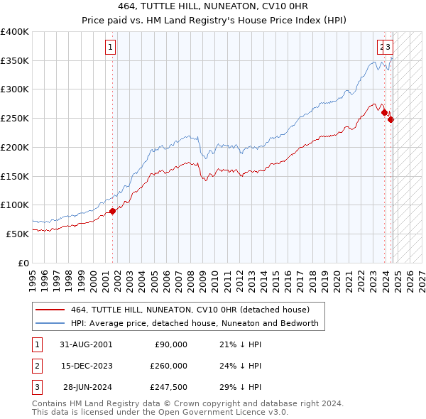 464, TUTTLE HILL, NUNEATON, CV10 0HR: Price paid vs HM Land Registry's House Price Index