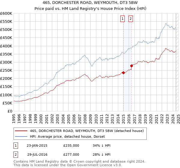 465, DORCHESTER ROAD, WEYMOUTH, DT3 5BW: Price paid vs HM Land Registry's House Price Index