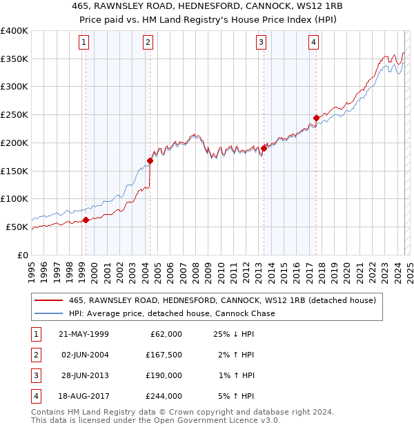 465, RAWNSLEY ROAD, HEDNESFORD, CANNOCK, WS12 1RB: Price paid vs HM Land Registry's House Price Index