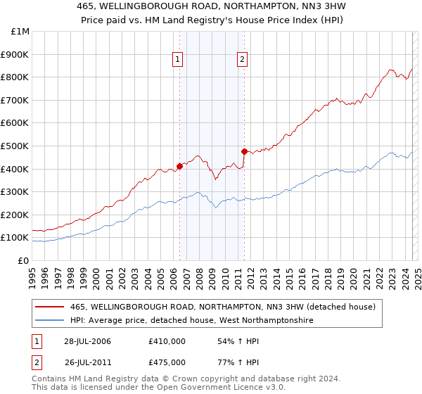 465, WELLINGBOROUGH ROAD, NORTHAMPTON, NN3 3HW: Price paid vs HM Land Registry's House Price Index