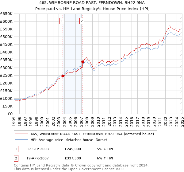 465, WIMBORNE ROAD EAST, FERNDOWN, BH22 9NA: Price paid vs HM Land Registry's House Price Index