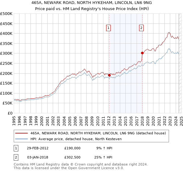 465A, NEWARK ROAD, NORTH HYKEHAM, LINCOLN, LN6 9NG: Price paid vs HM Land Registry's House Price Index