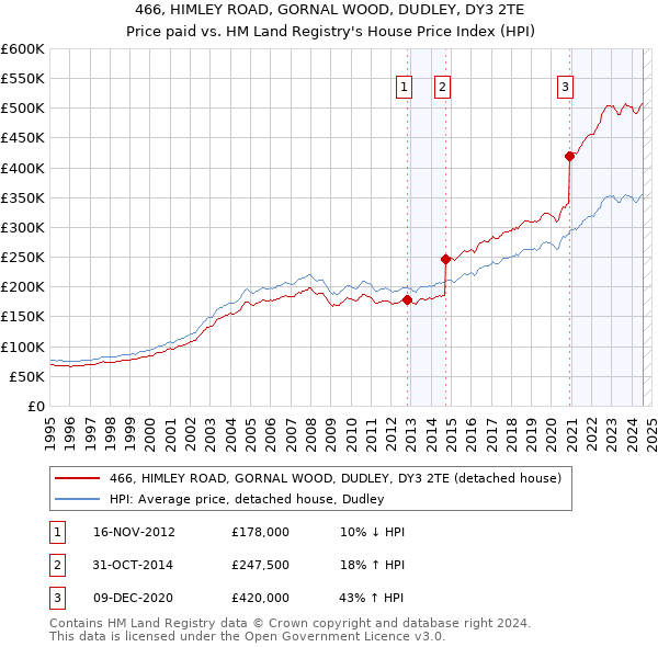 466, HIMLEY ROAD, GORNAL WOOD, DUDLEY, DY3 2TE: Price paid vs HM Land Registry's House Price Index