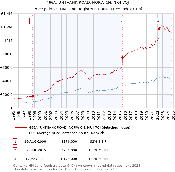 466A, UNTHANK ROAD, NORWICH, NR4 7QJ: Price paid vs HM Land Registry's House Price Index