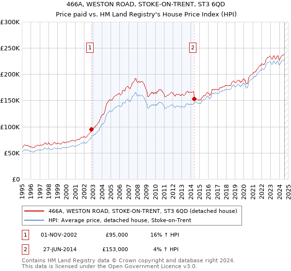 466A, WESTON ROAD, STOKE-ON-TRENT, ST3 6QD: Price paid vs HM Land Registry's House Price Index