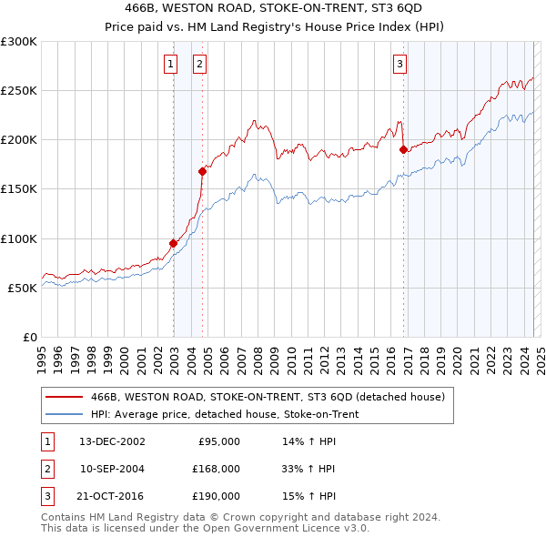 466B, WESTON ROAD, STOKE-ON-TRENT, ST3 6QD: Price paid vs HM Land Registry's House Price Index