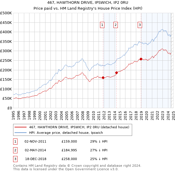 467, HAWTHORN DRIVE, IPSWICH, IP2 0RU: Price paid vs HM Land Registry's House Price Index