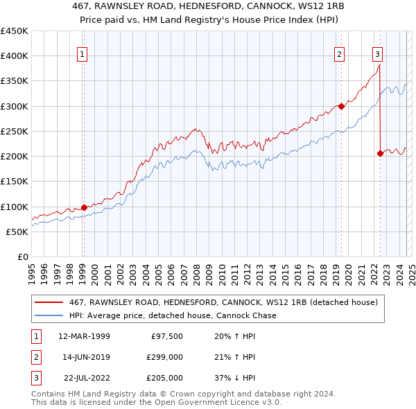 467, RAWNSLEY ROAD, HEDNESFORD, CANNOCK, WS12 1RB: Price paid vs HM Land Registry's House Price Index