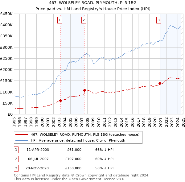 467, WOLSELEY ROAD, PLYMOUTH, PL5 1BG: Price paid vs HM Land Registry's House Price Index