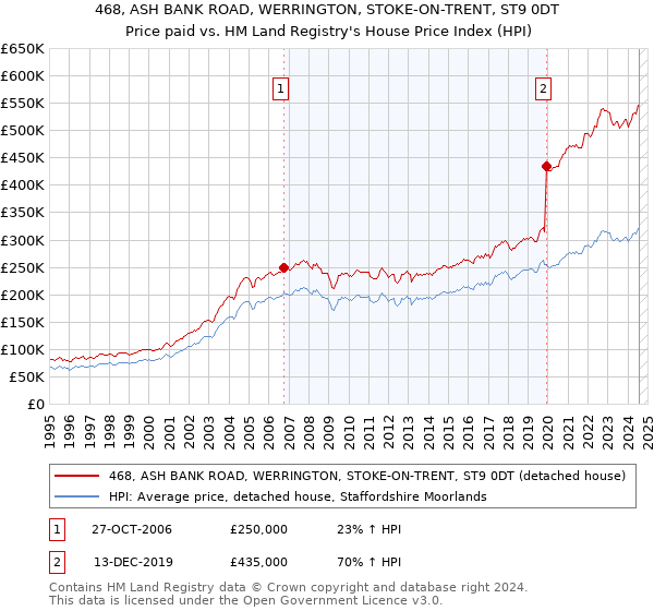 468, ASH BANK ROAD, WERRINGTON, STOKE-ON-TRENT, ST9 0DT: Price paid vs HM Land Registry's House Price Index