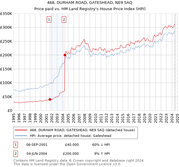 468, DURHAM ROAD, GATESHEAD, NE9 5AQ: Price paid vs HM Land Registry's House Price Index