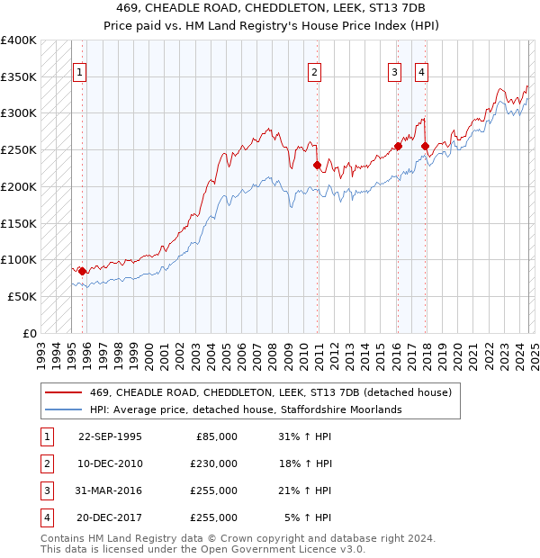 469, CHEADLE ROAD, CHEDDLETON, LEEK, ST13 7DB: Price paid vs HM Land Registry's House Price Index