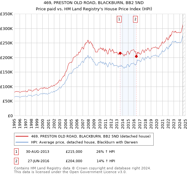 469, PRESTON OLD ROAD, BLACKBURN, BB2 5ND: Price paid vs HM Land Registry's House Price Index