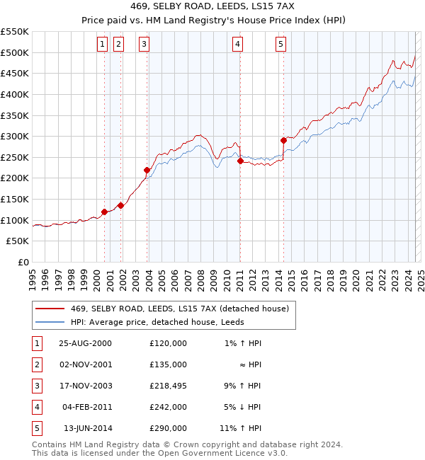 469, SELBY ROAD, LEEDS, LS15 7AX: Price paid vs HM Land Registry's House Price Index