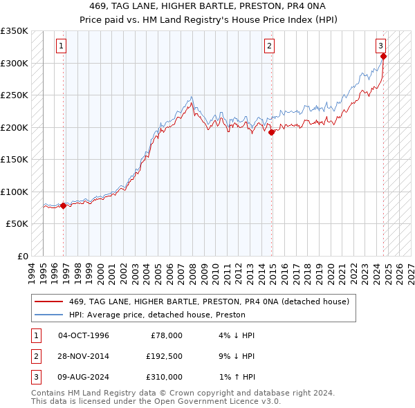 469, TAG LANE, HIGHER BARTLE, PRESTON, PR4 0NA: Price paid vs HM Land Registry's House Price Index