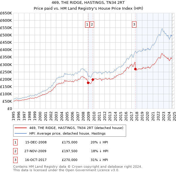 469, THE RIDGE, HASTINGS, TN34 2RT: Price paid vs HM Land Registry's House Price Index