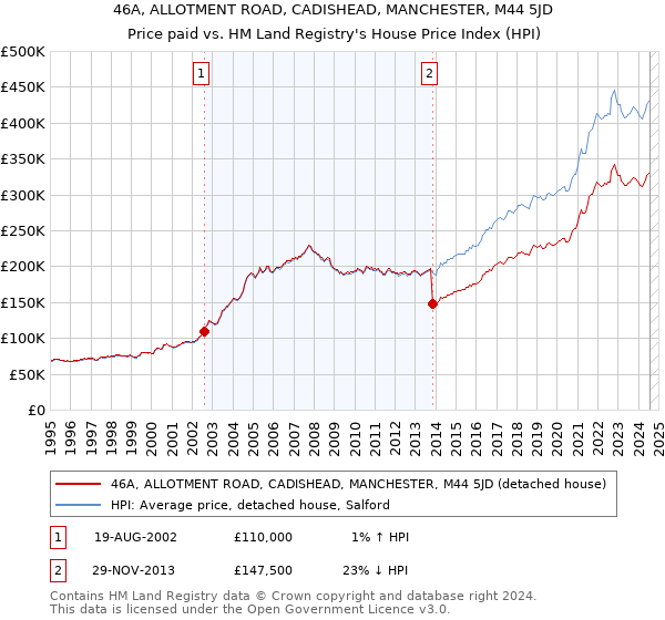 46A, ALLOTMENT ROAD, CADISHEAD, MANCHESTER, M44 5JD: Price paid vs HM Land Registry's House Price Index