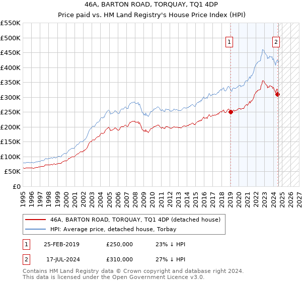 46A, BARTON ROAD, TORQUAY, TQ1 4DP: Price paid vs HM Land Registry's House Price Index