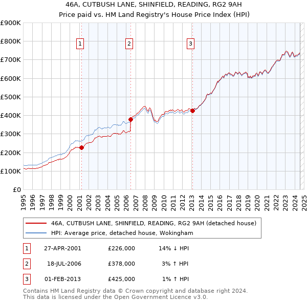 46A, CUTBUSH LANE, SHINFIELD, READING, RG2 9AH: Price paid vs HM Land Registry's House Price Index