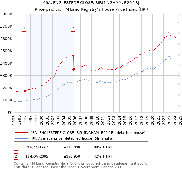 46A, ENGLESTEDE CLOSE, BIRMINGHAM, B20 1BJ: Price paid vs HM Land Registry's House Price Index