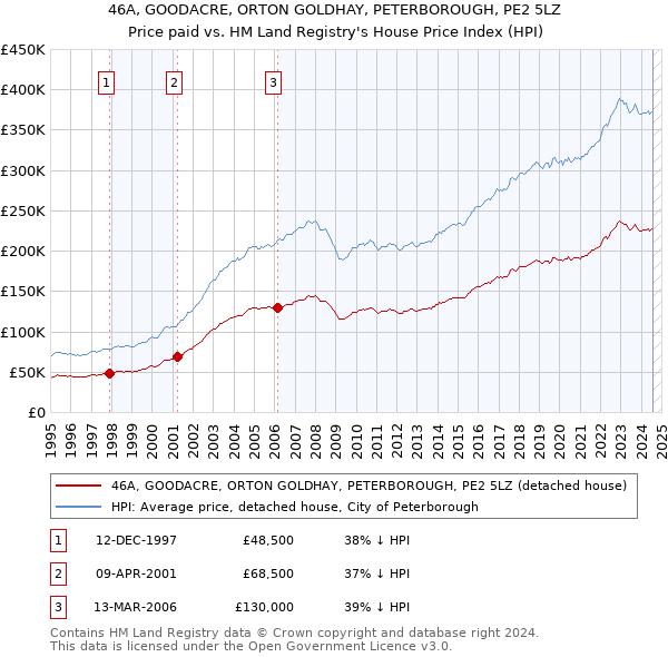 46A, GOODACRE, ORTON GOLDHAY, PETERBOROUGH, PE2 5LZ: Price paid vs HM Land Registry's House Price Index