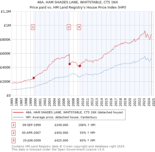 46A, HAM SHADES LANE, WHITSTABLE, CT5 1NX: Price paid vs HM Land Registry's House Price Index