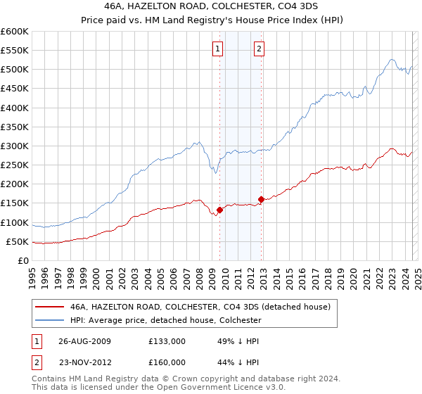 46A, HAZELTON ROAD, COLCHESTER, CO4 3DS: Price paid vs HM Land Registry's House Price Index