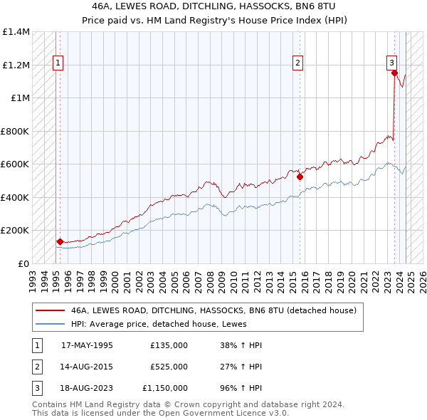 46A, LEWES ROAD, DITCHLING, HASSOCKS, BN6 8TU: Price paid vs HM Land Registry's House Price Index