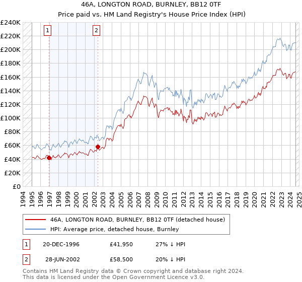 46A, LONGTON ROAD, BURNLEY, BB12 0TF: Price paid vs HM Land Registry's House Price Index