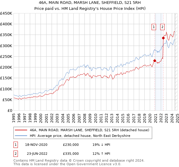 46A, MAIN ROAD, MARSH LANE, SHEFFIELD, S21 5RH: Price paid vs HM Land Registry's House Price Index