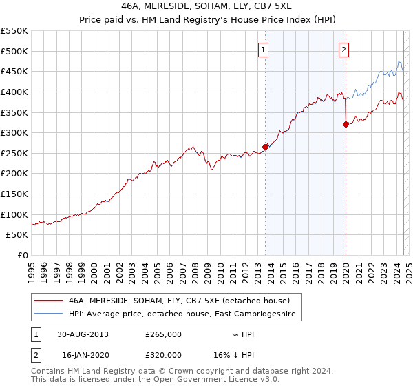 46A, MERESIDE, SOHAM, ELY, CB7 5XE: Price paid vs HM Land Registry's House Price Index