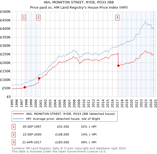 46A, MONKTON STREET, RYDE, PO33 2BB: Price paid vs HM Land Registry's House Price Index