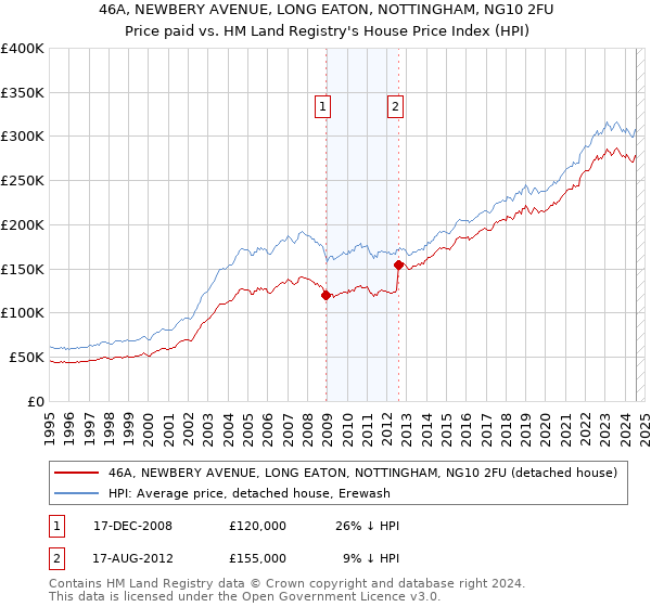 46A, NEWBERY AVENUE, LONG EATON, NOTTINGHAM, NG10 2FU: Price paid vs HM Land Registry's House Price Index