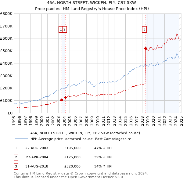 46A, NORTH STREET, WICKEN, ELY, CB7 5XW: Price paid vs HM Land Registry's House Price Index