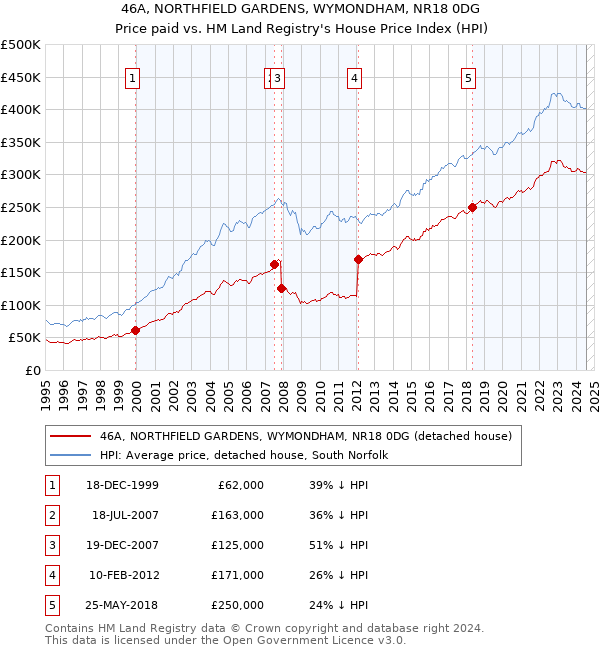 46A, NORTHFIELD GARDENS, WYMONDHAM, NR18 0DG: Price paid vs HM Land Registry's House Price Index