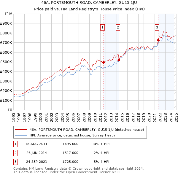 46A, PORTSMOUTH ROAD, CAMBERLEY, GU15 1JU: Price paid vs HM Land Registry's House Price Index