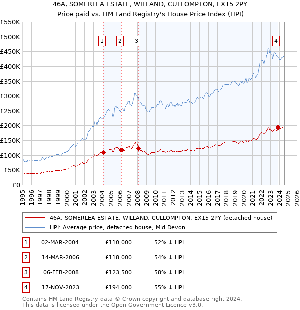 46A, SOMERLEA ESTATE, WILLAND, CULLOMPTON, EX15 2PY: Price paid vs HM Land Registry's House Price Index