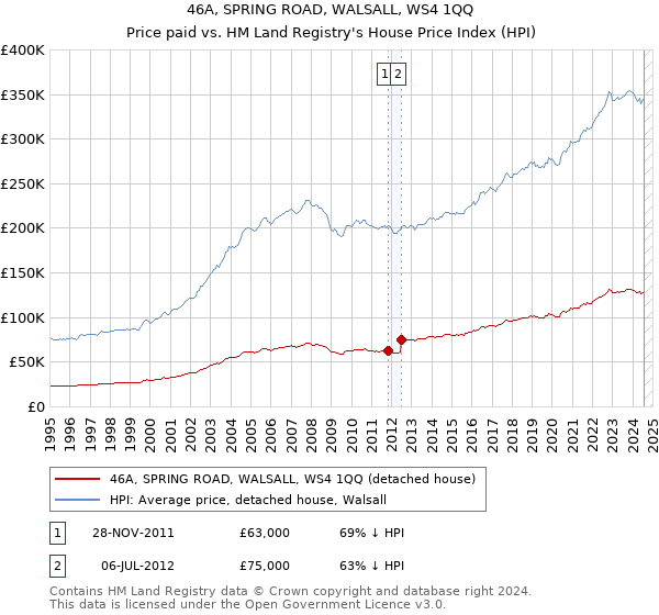 46A, SPRING ROAD, WALSALL, WS4 1QQ: Price paid vs HM Land Registry's House Price Index